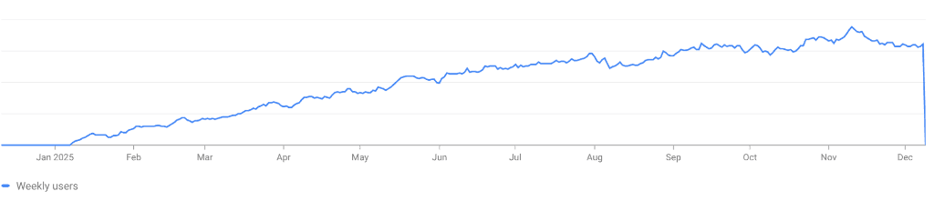 Weekly users growth chart